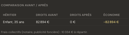 Graphique waterfall montrant l'impact de chaque levier d'optimisation sur les droits de succession