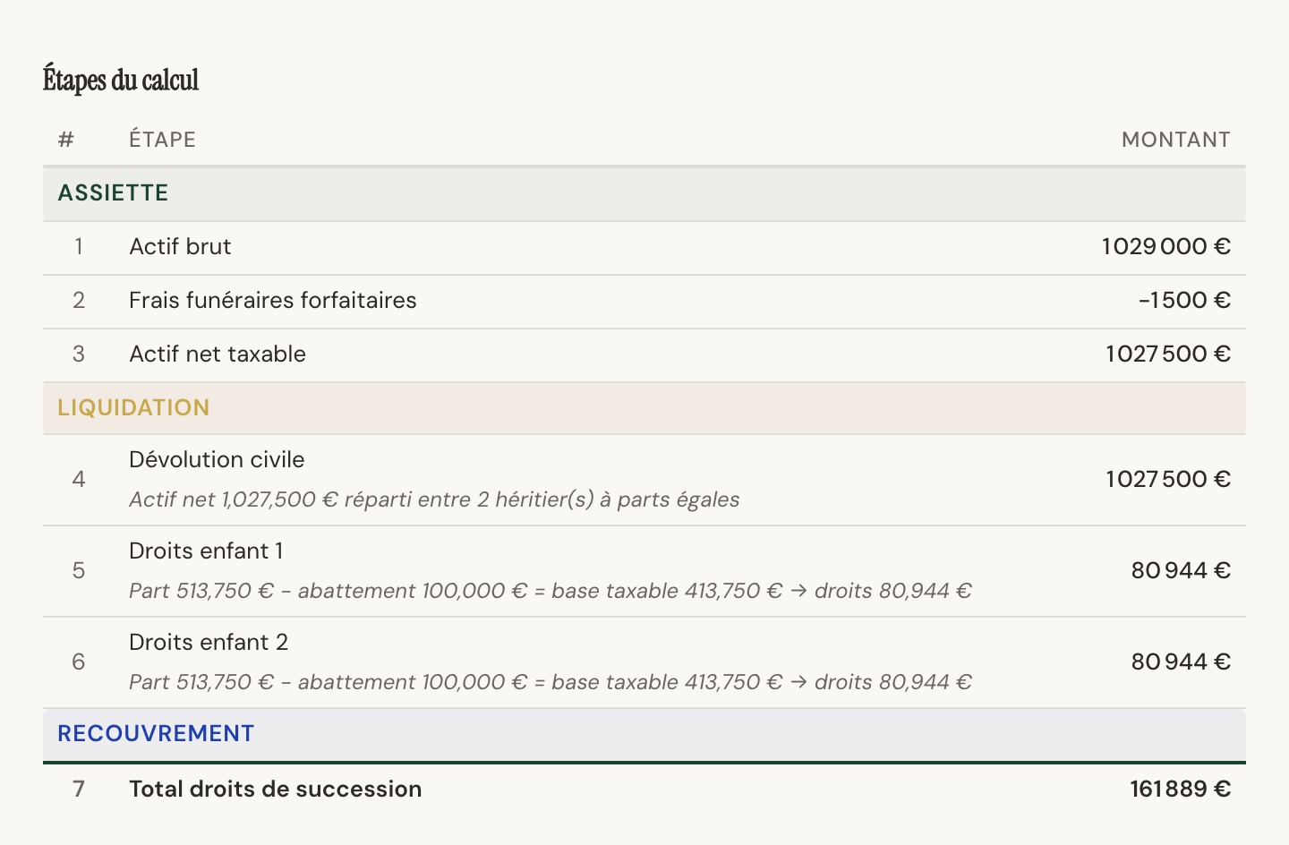R&eacute;sultats de simulation — droits par h&eacute;ritier, base taxable, abattements